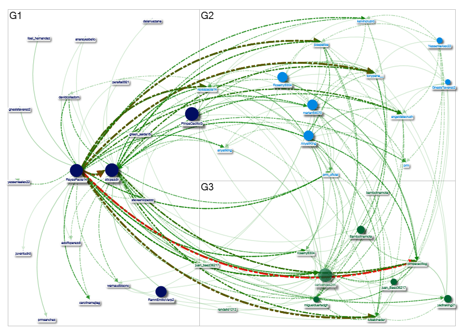 #PimpeEsTuVoz Twitter NodeXL SNA Map and Report for Thursday, 13 July 2023 at 04:14 UTC