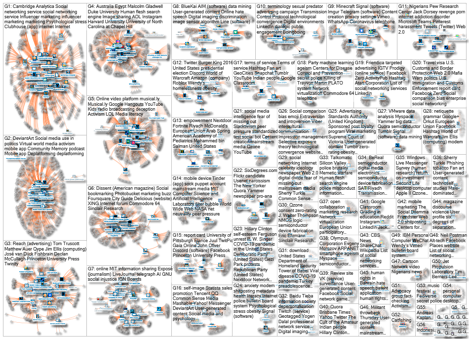 MediaWiki Map for "Social_media" article - User-Article Hyperlink Coauthorship