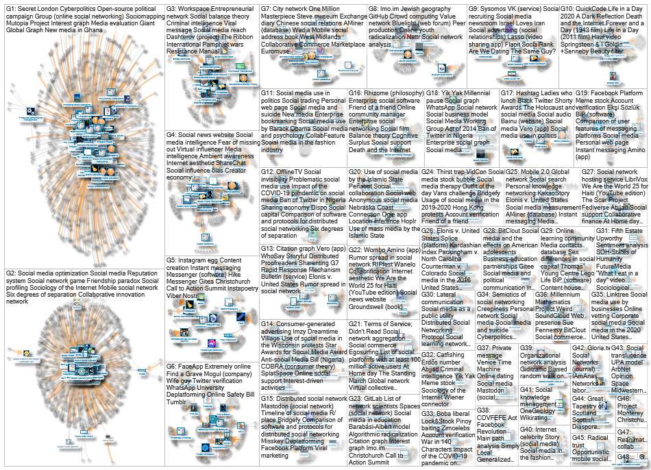 MediaWiki Map for "Social_media" article - User-Article Category Coauthorship