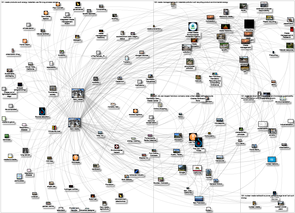 MediaWiki Map for "Zero_waste" article