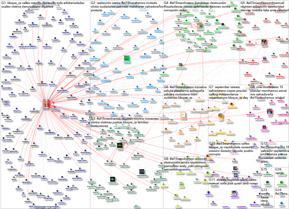 #El15Marchamos Twitter NodeXL SNA Map and Report for Sunday, 03 September 2023 at 05:23 UTC