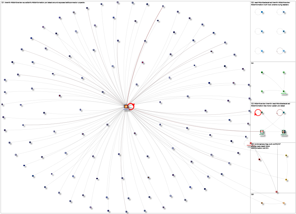 disinforeview Twitter NodeXL SNA Map and Report for Wednesday, 25 October 2023 at 18:35 UTC