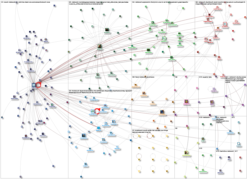 visitduluth Twitter NodeXL SNA Map and Report for Tuesday, 31 October 2023 at 00:57 UTC