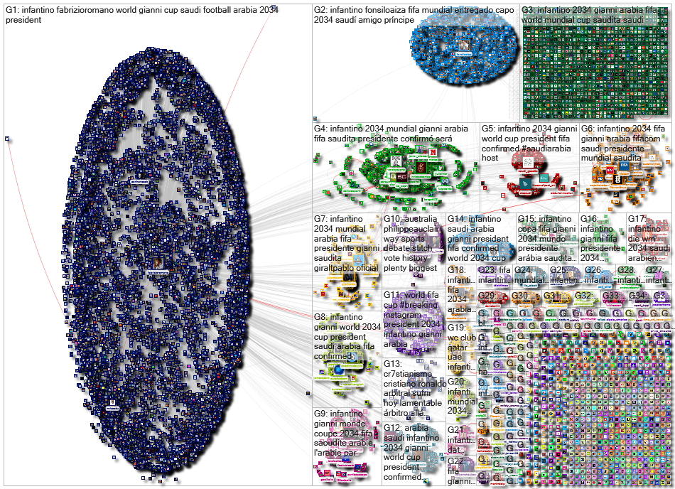 Infantino Twitter NodeXL SNA Map and Report for Thursday, 02 November 2023 at 10:02 UTC