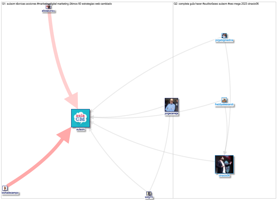 @aulaCM OR #AULACM Twitter NodeXL SNA Map and Report for domingo, 07 enero 2024 at 11:24 UTC