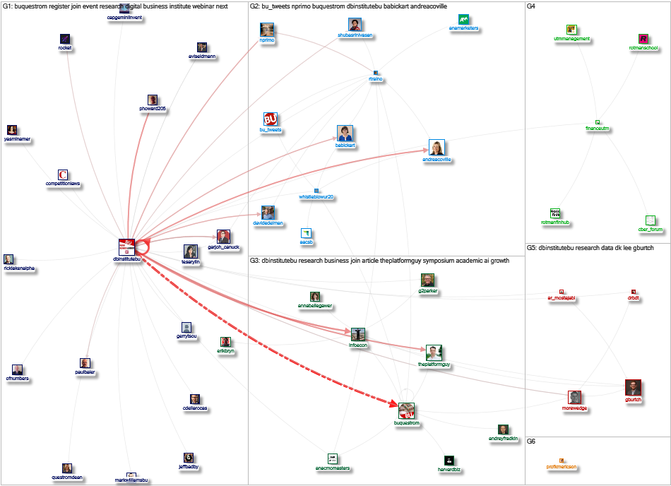 DBInstituteBU Twitter NodeXL SNA Map and Report for Monday, 25 March 2024 at 17:18 UTC