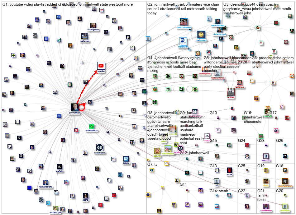 johnhartwell Twitter NodeXL SNA Map and Report for Thursday, 01 August 2024 at 08:20 UTC