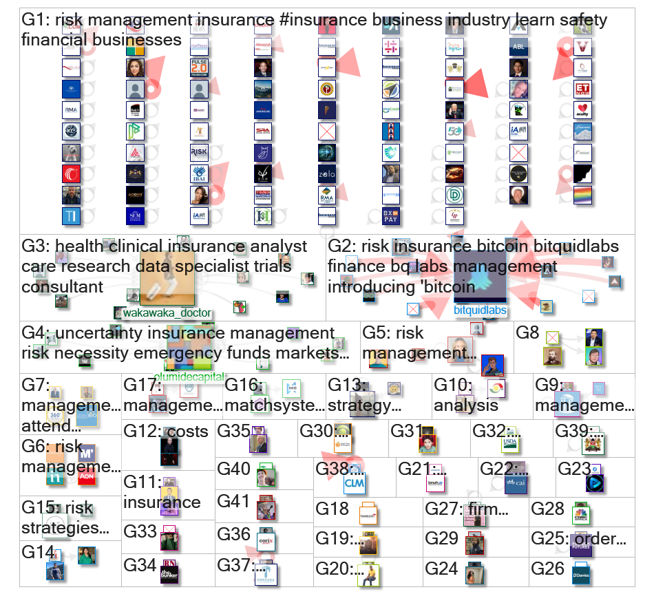 insurance AND risk management Twitter NodeXL SNA Map and Report for Monday, 26 August 2024 at 09:33 