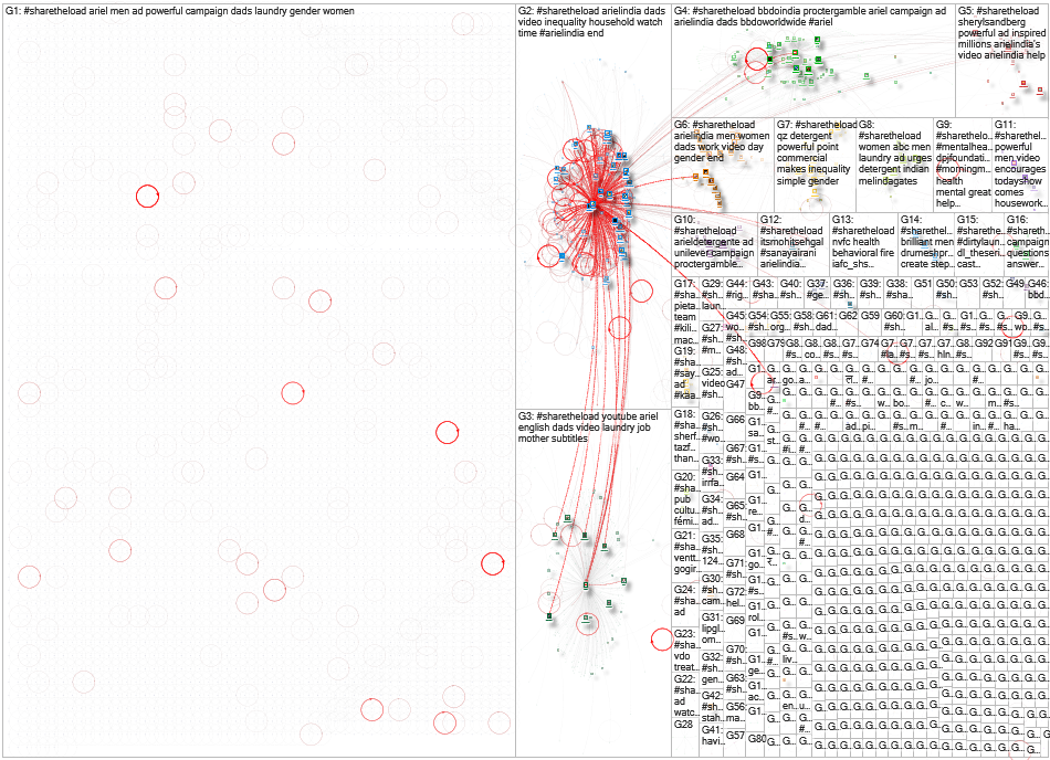 #ShareTheLoad Twitter NodeXL SNA Map and Report for Thursday, 19 September 2024 at 15:56 UTC