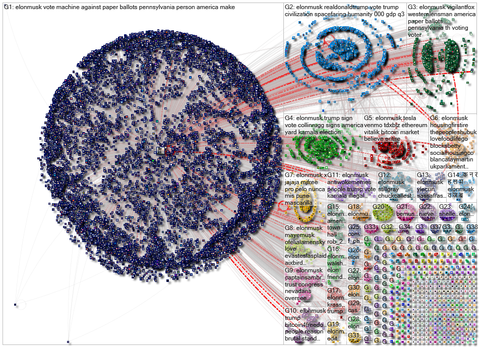 @elonmusk Twitter NodeXL SNA Map and Report for Friday, 18 October 2024 at 15:47 UTC