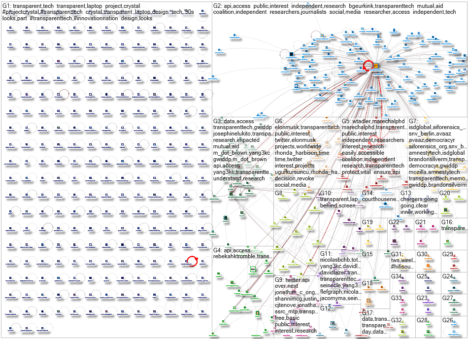 transparenttech Twitter NodeXL SNA Map and Report for Thursday, 12 December 2024 at 18:11 UTC