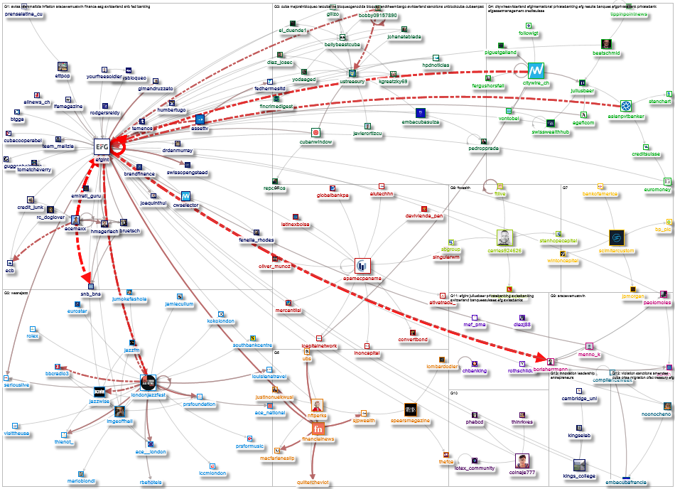 efgint Twitter NodeXL SNA Map and Report for Thursday, 19 December 2024 at 16:07 UTC