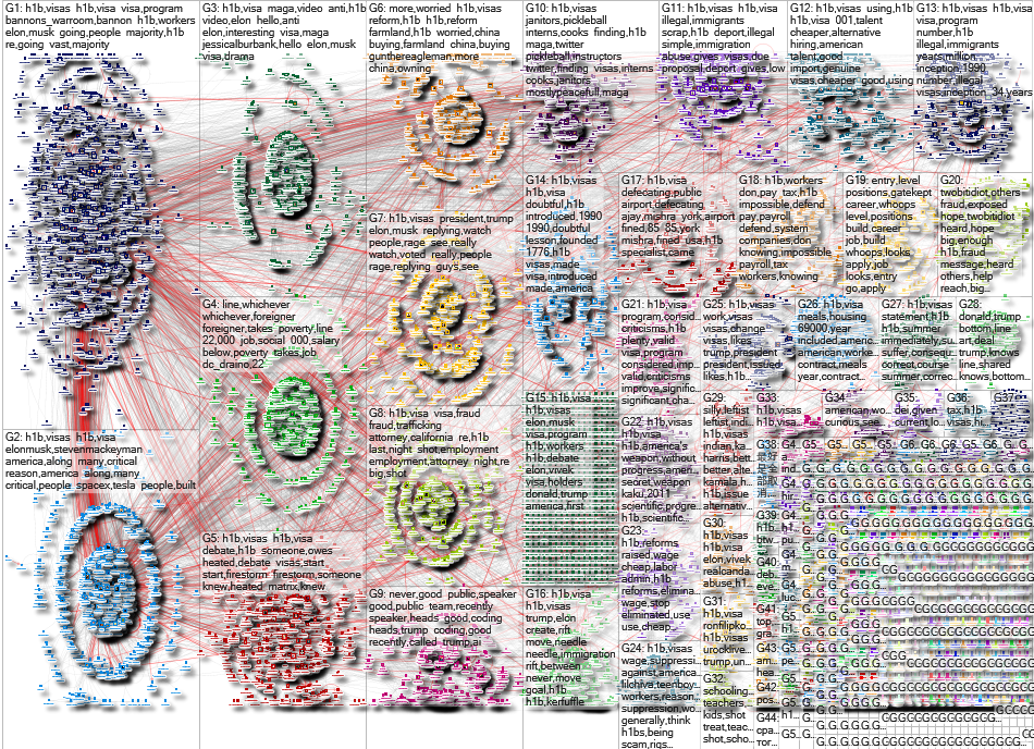 h1b Twitter NodeXL SNA Map and Report for Saturday, 28 December 2024 at 22:07 UTC