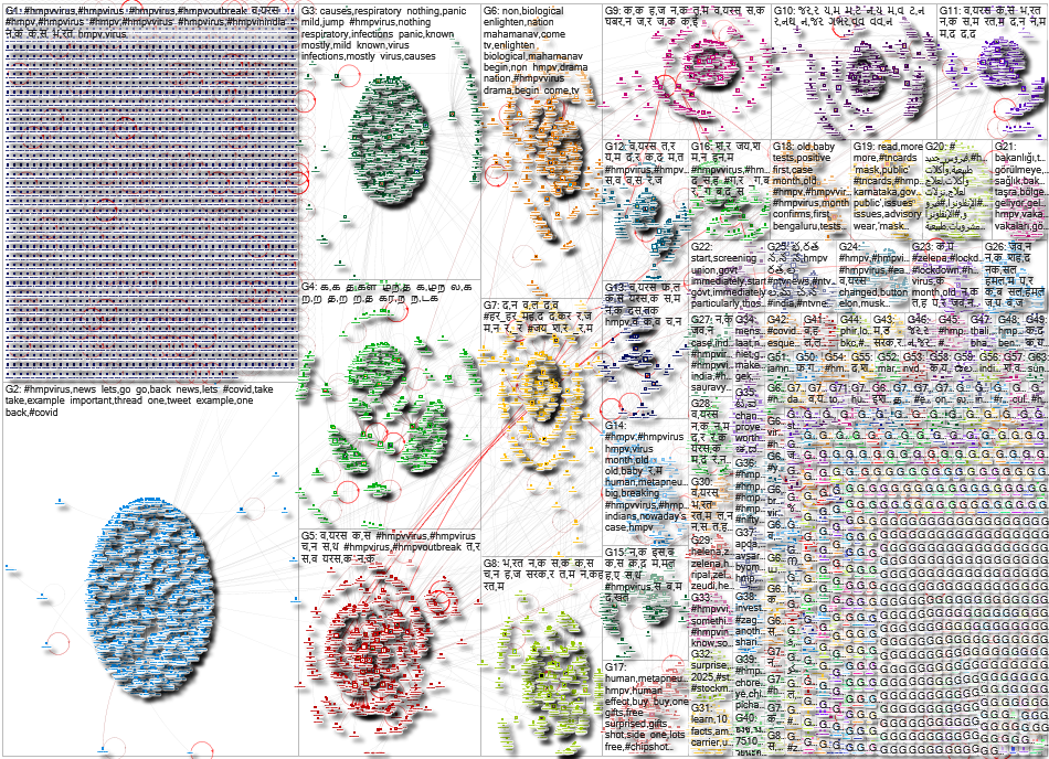 #HMPVirus Twitter NodeXL SNA Map and Report for Tuesday, 07 January 2025 at 15:22 UTC