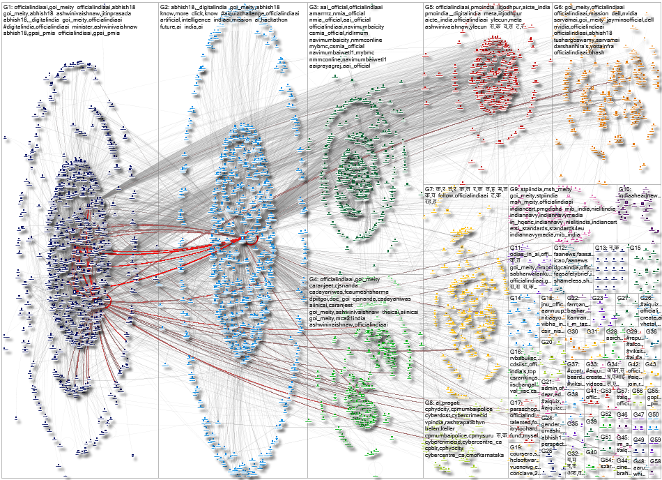 OfficialINDIAai Twitter NodeXL SNA Map and Report for Sunday, 02 February 2025 at 20:10 UTC