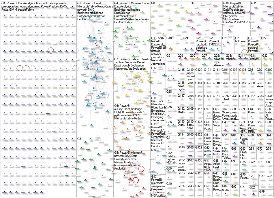 PowerBI Bluesky NodeXL SNA Map and Report for Sunday, 20 April 2025 at 21:46
