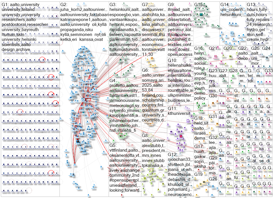 AaltoUniversity OR "Aalto University" Twitter NodeXL SNA Map and Report for Friday, 23 May 2025 at 1