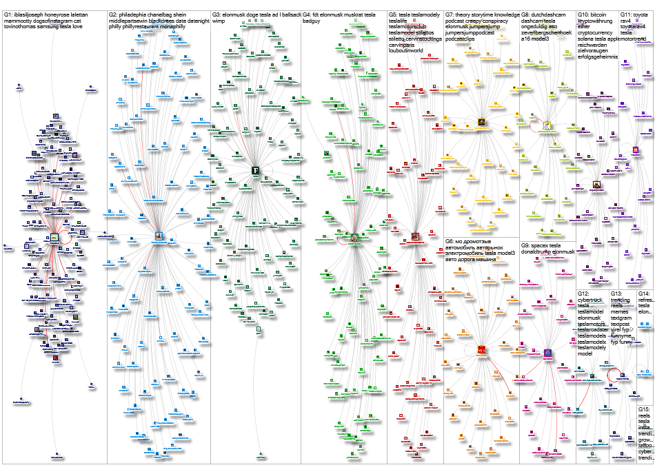 #Tesla Instagram NodeXL SNA Map and Report for Sunday, 01 June 2025 at 19:22 UTC