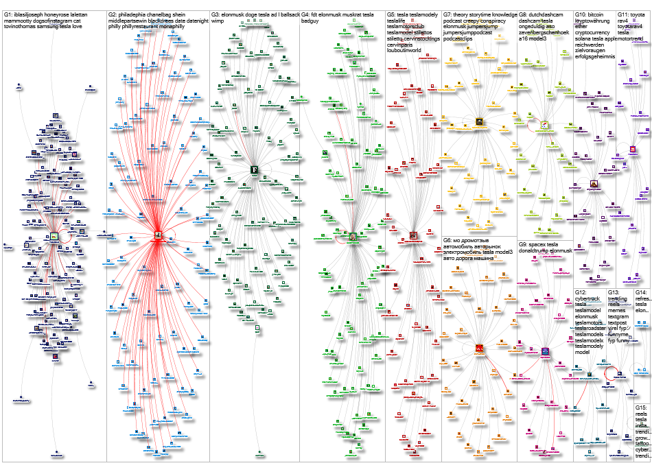 #Tesla Instagram NodeXL SNA Map and Report for Sunday, 01 June 2025 at 19:22 UTC