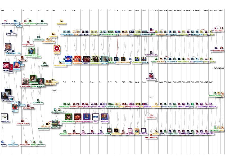 Arsenal Twitter NodeXL SNA Map and Report for Monday, 02 June 2025 at 18:54 UTC