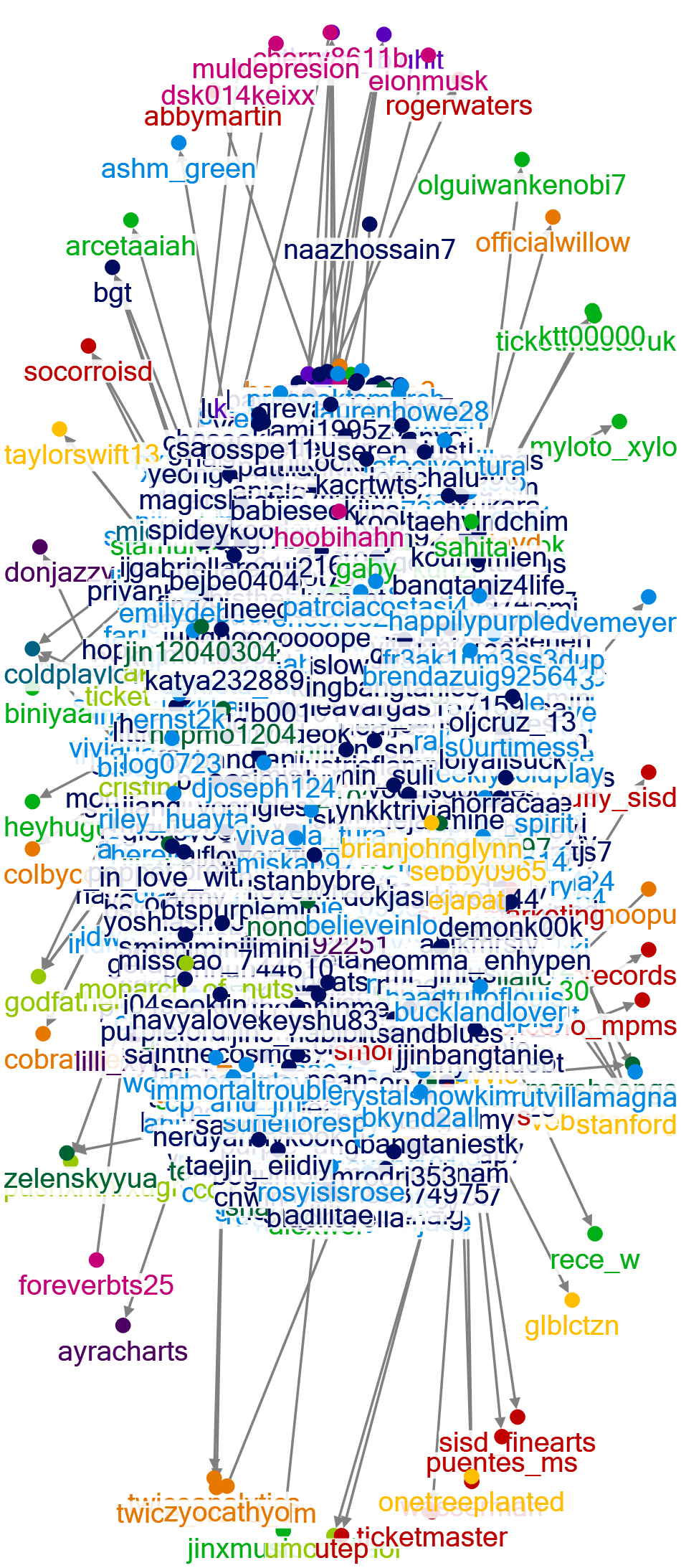 @coldplay Twitter NodeXL SNA Map and Report for 星期六, 07 六月 2025 at 03:20 UTC
