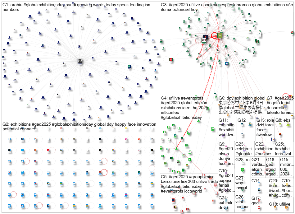 @UFILive OR #GED2025 OR #GED25 OR #GlobalExhibitionsDay Twitter NodeXL SNA Map and Report for sábado