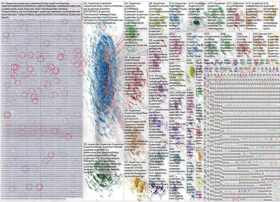 Superman Bluesky NodeXL SNA Map and Report for Monday, 21 July 2025 at 15:29