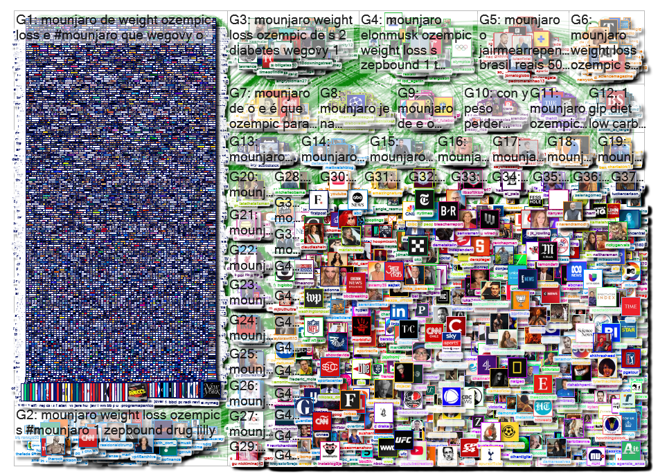 mounjaro Twitter NodeXL SNA Map and Report for Monday, 14 July 2025 at 22:05 UTC