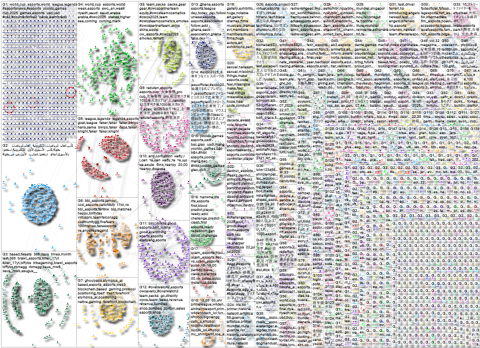 esports Twitter NodeXL SNA Map and Report for Tuesday, 22 July 2025 at 19:42 UTC