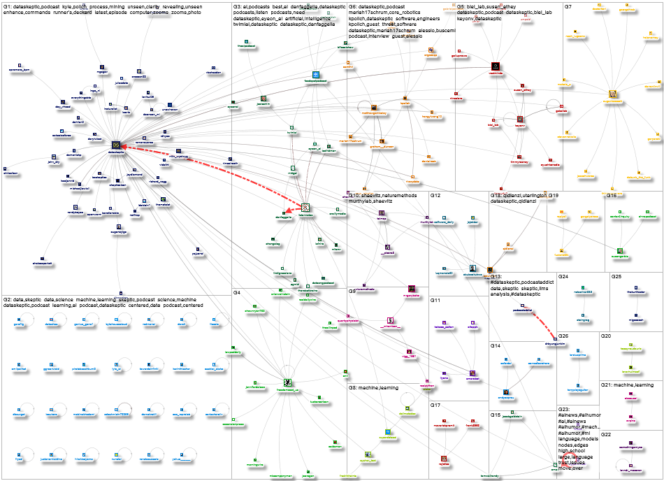 DataSkeptic Twitter NodeXL SNA Map and Report for Monday, 11 August 2025 at 00:06 UTC