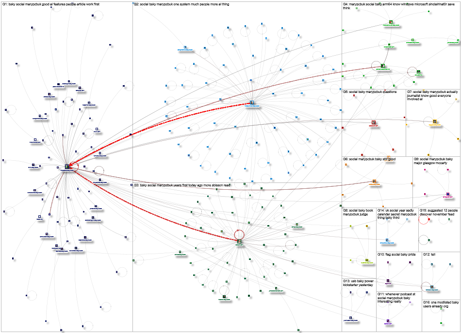 marypcbuk.bsky.social Bluesky NodeXL SNA Map and Report for Wednesday, 13 August 2025 at 16:39