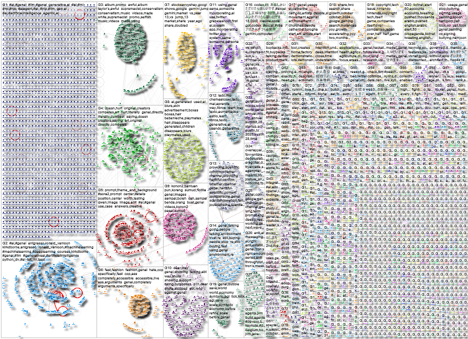 genai Twitter NodeXL SNA Map and Report for Friday, 10 October 2025 at 22:30 UTC