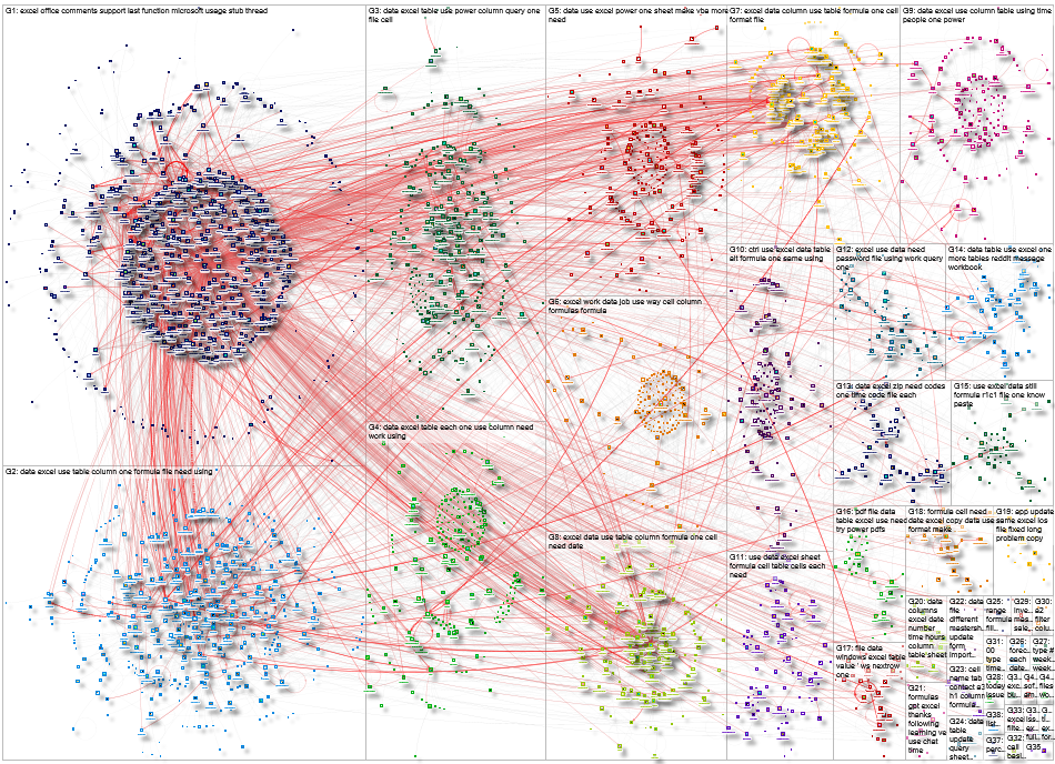 Excel Reddit NodeXL SNA Map and Report for Friday, 21 November 2025 at 04:07