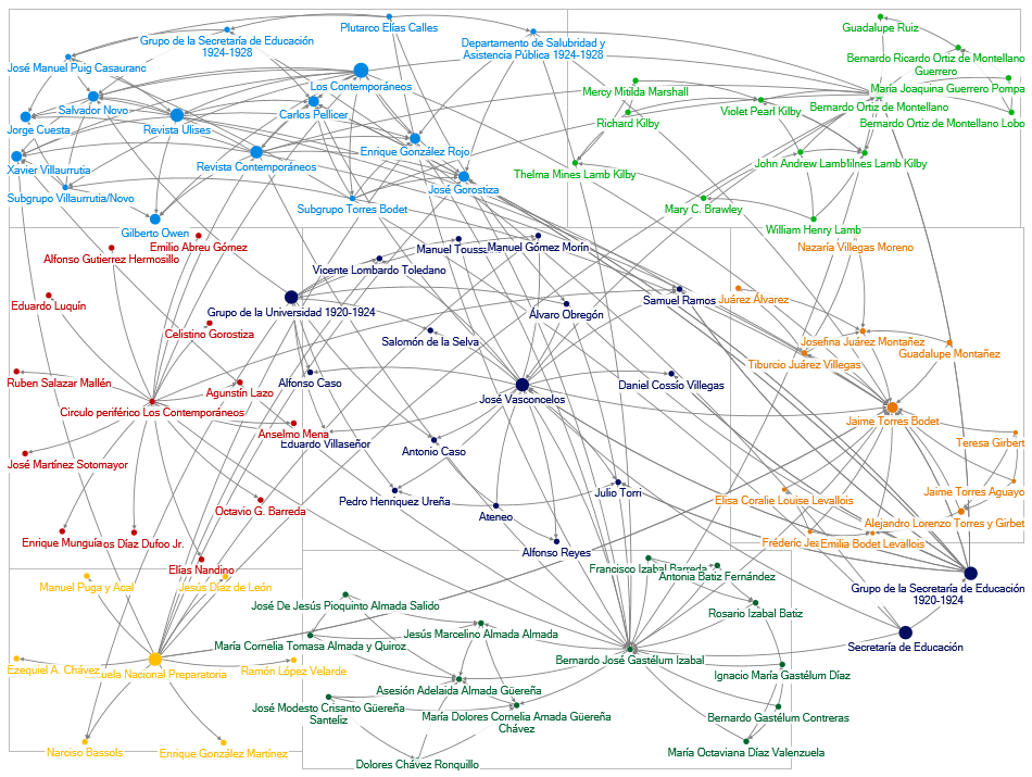 Red intelectual del grupo de Contemporáneos 1915-1928