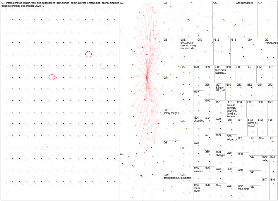 OpenAI Bluesky NodeXL SNA Map and Report for lunes, 08 diciembre 2025 at 01:54