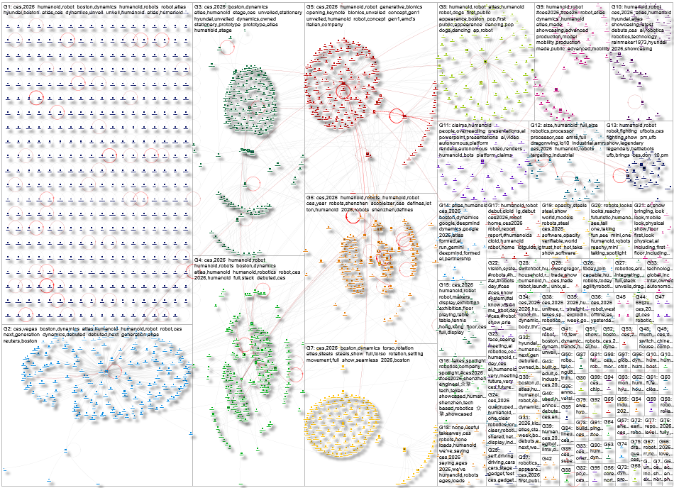 CES Humanoid Twitter NodeXL SNA Map and Report for Friday, 09 January 2026 at 02:04 UTC
