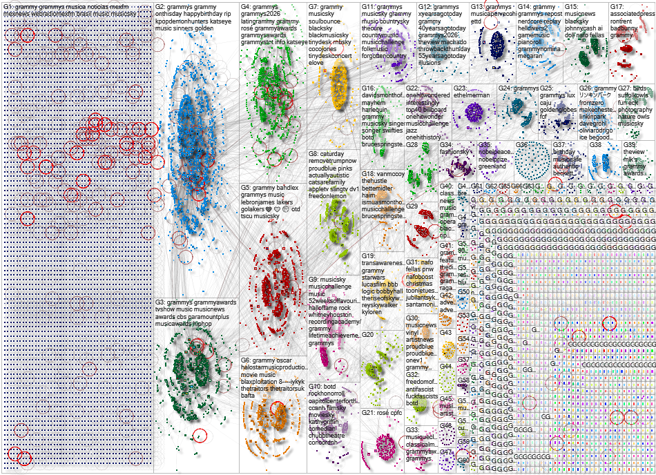 Grammy Bluesky NodeXL SNA Map and Report for Monday, 02 February 2026 at 02:22