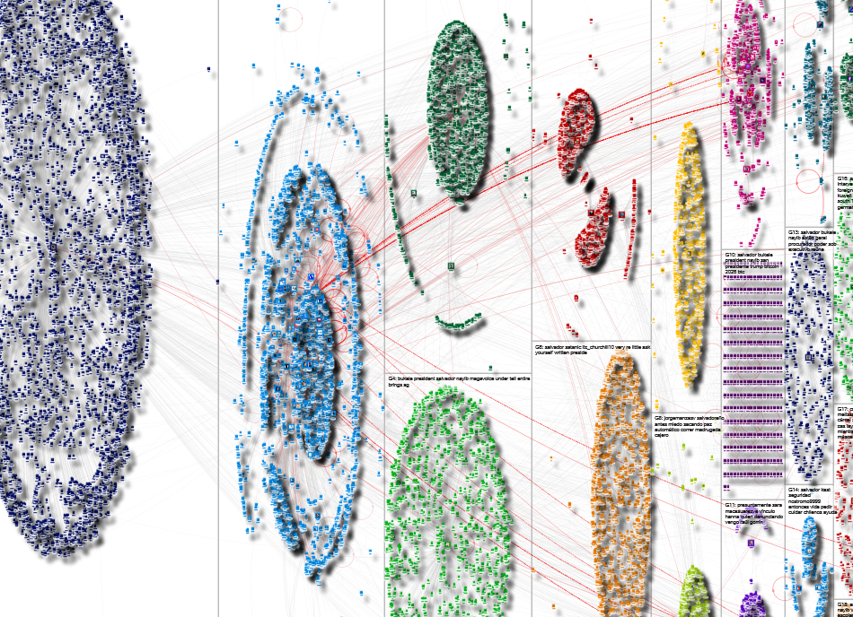 EL SALVADOR OR #ELSALVADOR Twitter NodeXL SNA Map and Report for jueves, 05 febrero 2026 at 16:59 UT