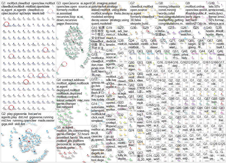 moltbot Twitter NodeXL SNA Map and Report for Thursday, 12 February 2026 at 17:24 UTC