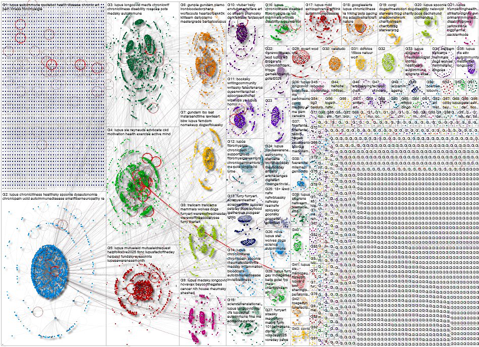 lupus Bluesky NodeXL SNA Map and Report for Friday, 13 February 2026 at 18:48