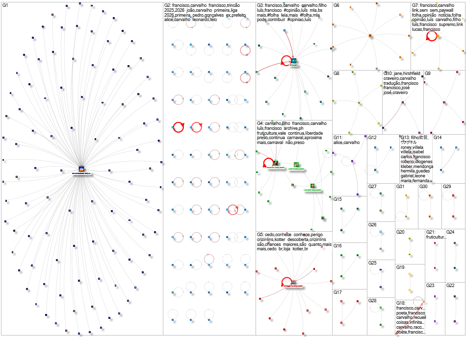 francisco carvalho Bluesky NodeXL SNA Map and Report for Tuesday, 17 February 2026 at 18:57