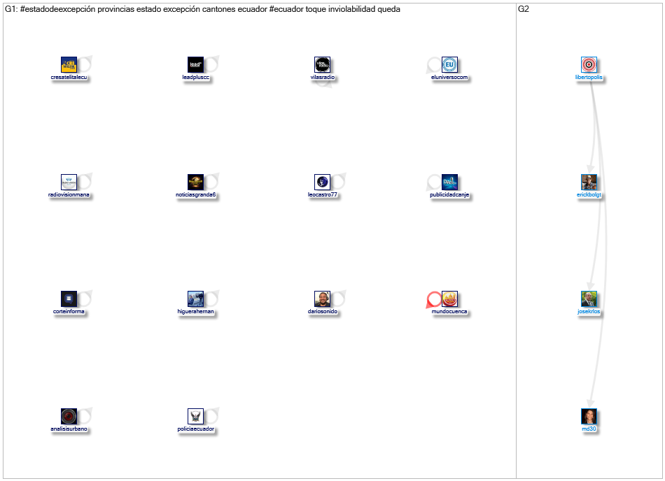 #EstadoDeExcepción Twitter NodeXL SNA Map and Report for miércoles, 08 abril 2026 at 09:55 UTC