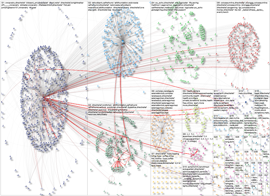directrelief Twitter NodeXL SNA Map and Report for Friday, 01 May 2026 at 15:25 UTC