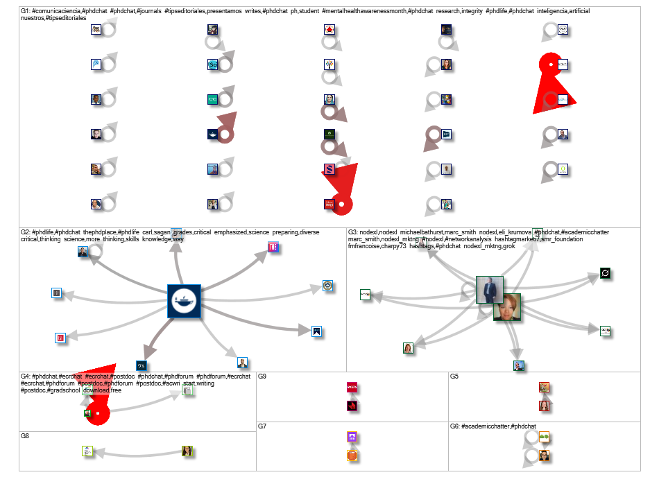 #phdchat Twitter NodeXL SNA Map and Report for Wednesday, 17 June 2026 at 02:21 UTC