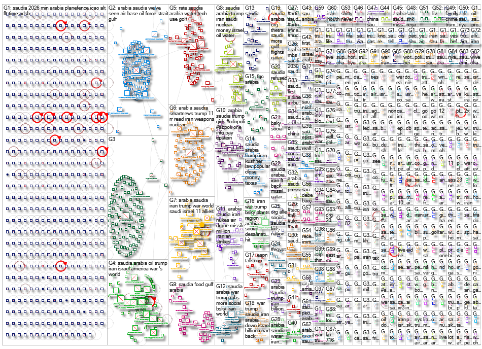 Saudia Bluesky NodeXL SNA Map and Report for Monday, 10 August 2026 at 18:32