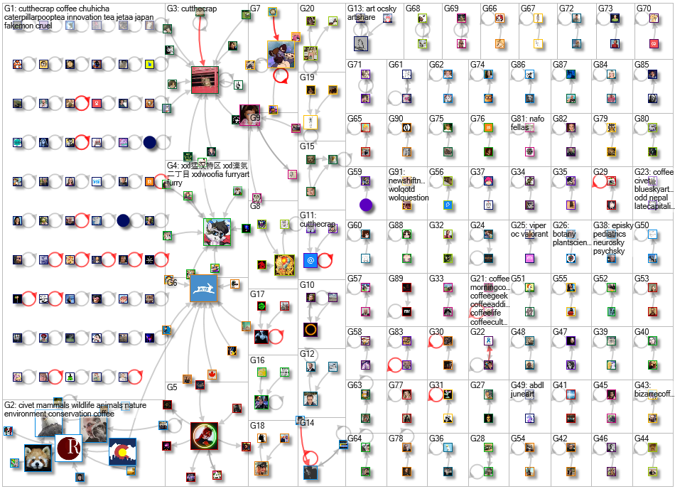 civet coffee Bluesky NodeXL SNA Map and Report for Tuesday, 11 August 2026 at 15:49
