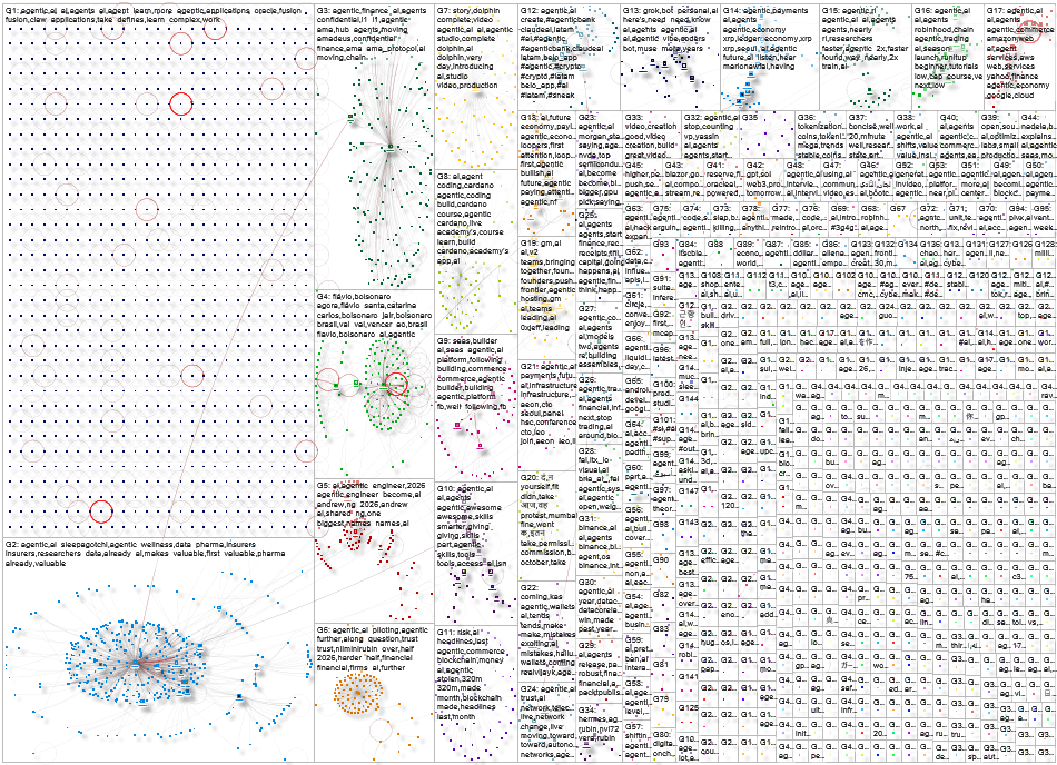 Agentic AI Twitter NodeXL SNA Map and Report for Sunday, 04 October 2026 at 16:51 UTC